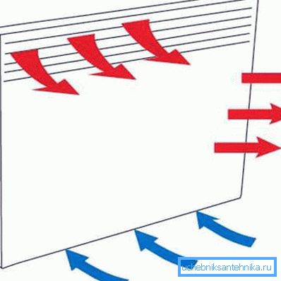 Principle of air circulation using a convector