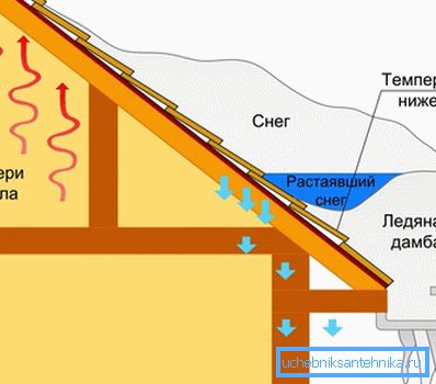 The principle of the formation of icicles