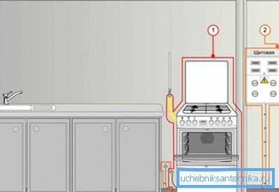 The principle of connecting the gas stove. The principle of connecting the gas stove.