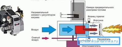 The principle of operation of the diesel boiler The principle of operation of the diesel boiler