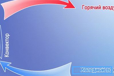 The principle of operation of the electric convector The principle of operation of the electric convector