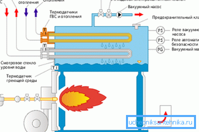 The principle of operation of gas equipment The principle of operation of gas equipment