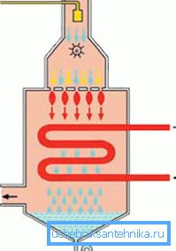 The principle of operation of gas condensing boilers The principle of operation of gas condensing boilers
