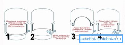 2888 The principle of operation of the hydraulic accumulator