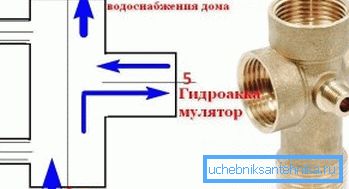 The principle of operation of the hydroaccumulator The principle of operation of the hydroaccumulator