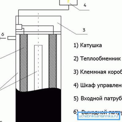 The principle of operation of the induction boiler The principle of operation of the induction boiler