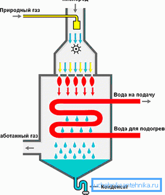 The principle of operation of the condensing boiler The principle of operation of the condensing boiler