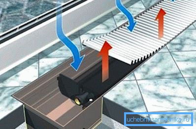 The principle of operation of the convection inside-floor radiator The principle of operation of the convection inside-floor radiator