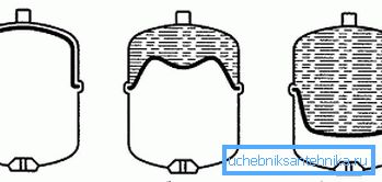 The principle of operation of the membrane tank. The principle of operation of the membrane tank.