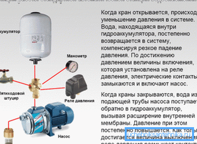 The principle of operation of the pumping station. The principle of operation of the pumping station.