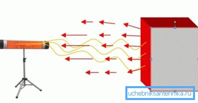 The principle of operation of the heater