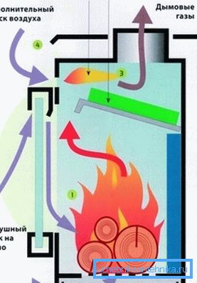 The principle of operation of the furnace long burning The principle of operation of the furnace long burning
