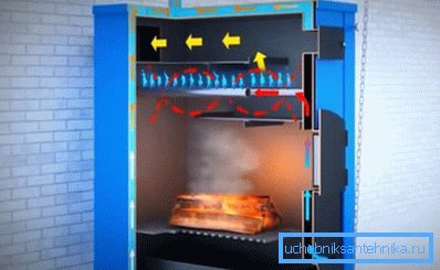 The principle of operation of the pyrolysis boiler The principle of operation of the pyrolysis boiler