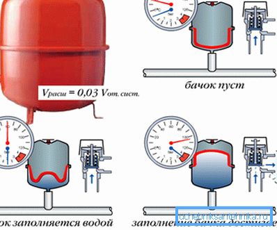 The principle of the expansion tank