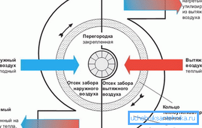 How to make ventilation in the apartment most effective