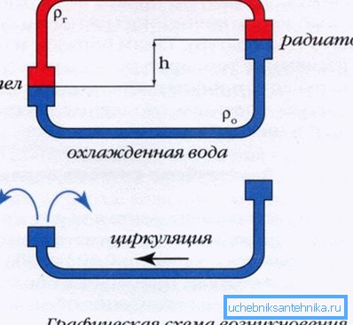 The principle of the gravity system. The principle of the gravity system.