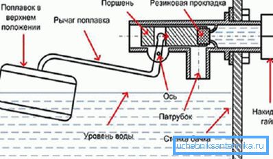 The principle of operation of the tank The principle of operation of the tank