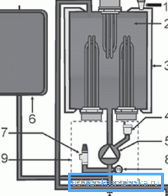 The principle of operation of the heating boiler The principle of operation of the heating boiler