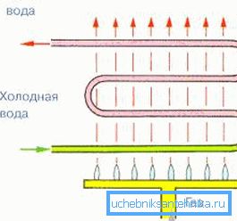 The principle of operation of the heat exchanger The principle of operation of the heat exchanger