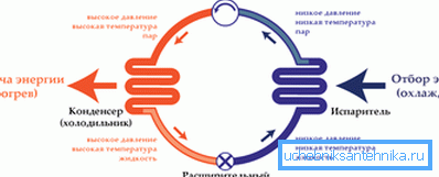 The principle of operation of the heat pump. The principle of operation of the heat pump.