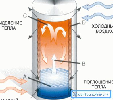 The principle of operation of a heat pipe using the drop method of heat absorption and mass transfer The principle of operation of a heat pipe using the drop method of heat absorption and mass transfer