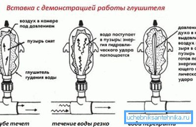 The principle of the pipe muffler.