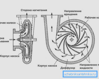 The principle of operation of the centrifugal mechanism The principle of operation of the centrifugal mechanism