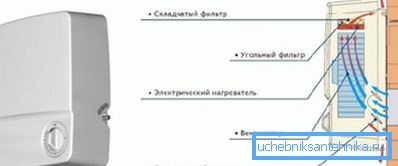 The principle of operation of the installation with heating The principle of operation of the installation with heating