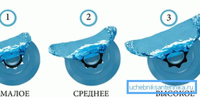 The principle of operation of the device to save water The principle of operation of the device to save water