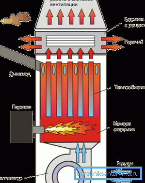 The principle of operation of the device on liquid fuel The principle of operation of the device on liquid fuel