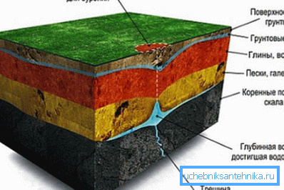 The principle of the location of the aquifers shown in the graphic image
