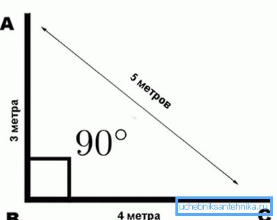 The principle of marking the corner 90? The principle of marking the corner 90?