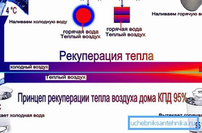 Recuperation principle