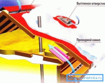 The principle of ventilation of the roofing space