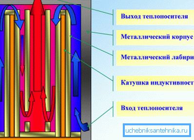 Schematic diagram of the induction boiler.