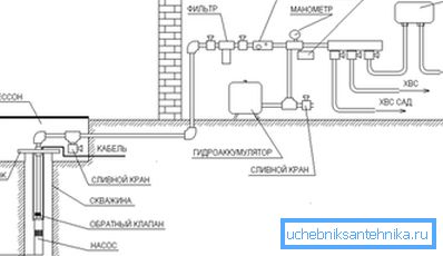 Schematic diagram of the installation of water supply from a well without a storage tank Schematic diagram of the installation of water supply from a well without a storage tank