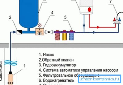 Schematic diagram of the arrangement of devices with automatic water supply from the well