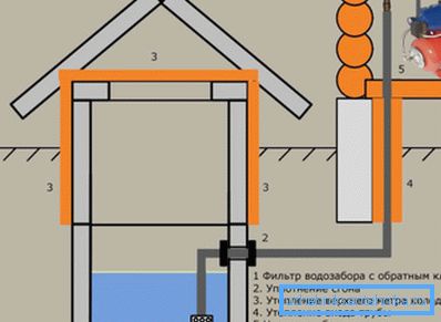 Schematic diagram of the water supply to the house from the well Schematic diagram of the water supply to the house from the well