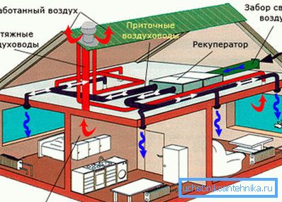 Supply and exhaust ventilation system Supply and exhaust ventilation system
