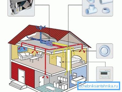 Forced-air and exhaust ventilation in a private house Forced-air and exhaust ventilation in a private house