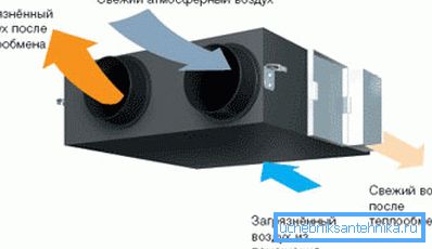 Supply and exhaust unit Supply and exhaust unit
