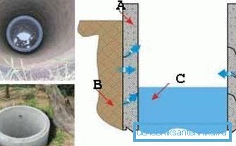 Signs of water when digging a well may not appear immediately - water will begin to appear through the seams gradually as the weight of the structure increases (A - reinforced concrete rings; B - soil; C - water) Signs of water when digging a well may not appear immediately - water will begin to appear through the seams gradually as the weight of the structure increases (A - reinforced concrete rings; B - soil; C - water)