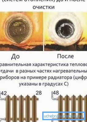 Clearing the heating system helps to normalize the work of radiators Clearing the heating system helps to normalize the work of radiators