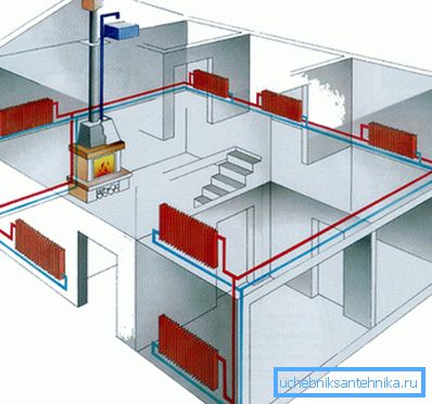 Project heating device in a country house