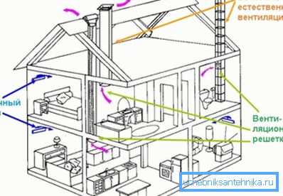 Designing natural ventilation in the house Designing natural ventilation in the house