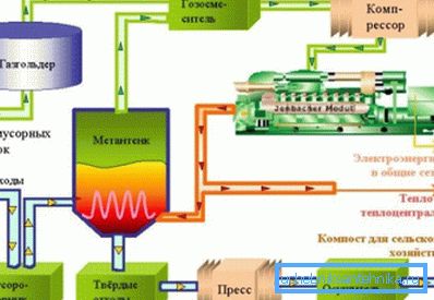 Biogas production.