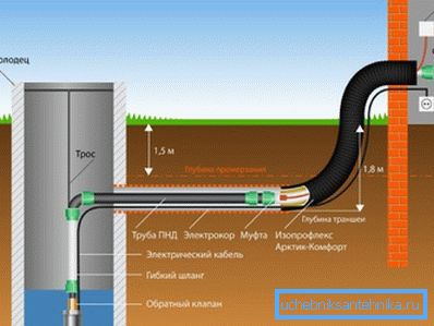 Pipeline installation into the house from the well
