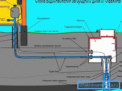 Pipe must be laid below the freezing level Pipe must be laid below the freezing level