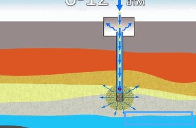 Rinsing the well with water under pressure Rinsing the well with water under pressure