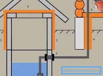 A simple scheme - water supply at the cottage from a well (figure “A”, see the description in the text) A simple scheme - water supply at the cottage from a well (figure “A”, see the description in the text)